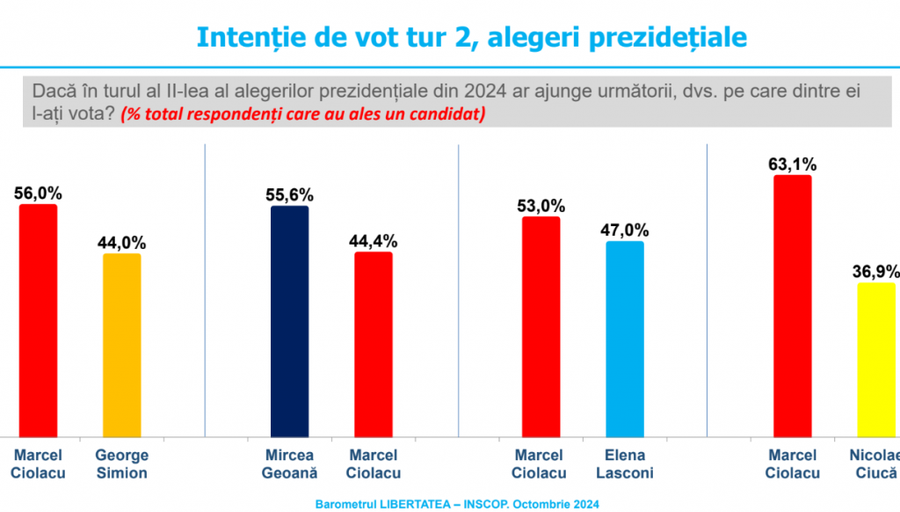 Sondaj INSCOP la comanda Libertatea. Cum arată lupta pentru alegerile prezidențiale: Marcel Ciolacu, George Simion și Mircea Geoană, pe primele locuri