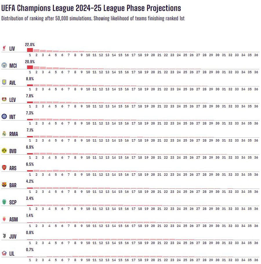 50.000 de simulări după etapa 3 din Champions League: care echipe sunt favoritele la TOP 8