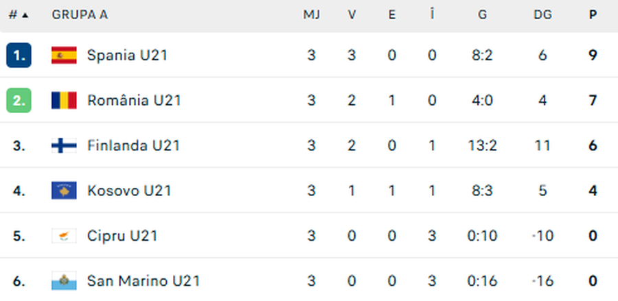 Au fost anunțați stranierii naționalelor U21 și U20 pentru meciurile din luna noiembrie