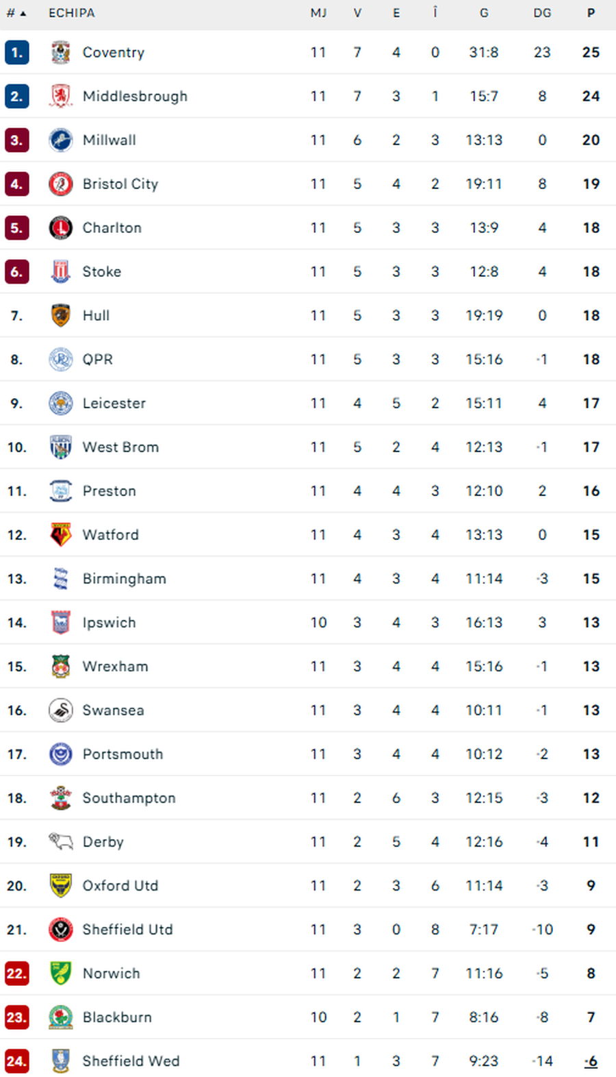 Depunctare și insolvență! Clubul de tradiție din Anglia este în prag de colaps
