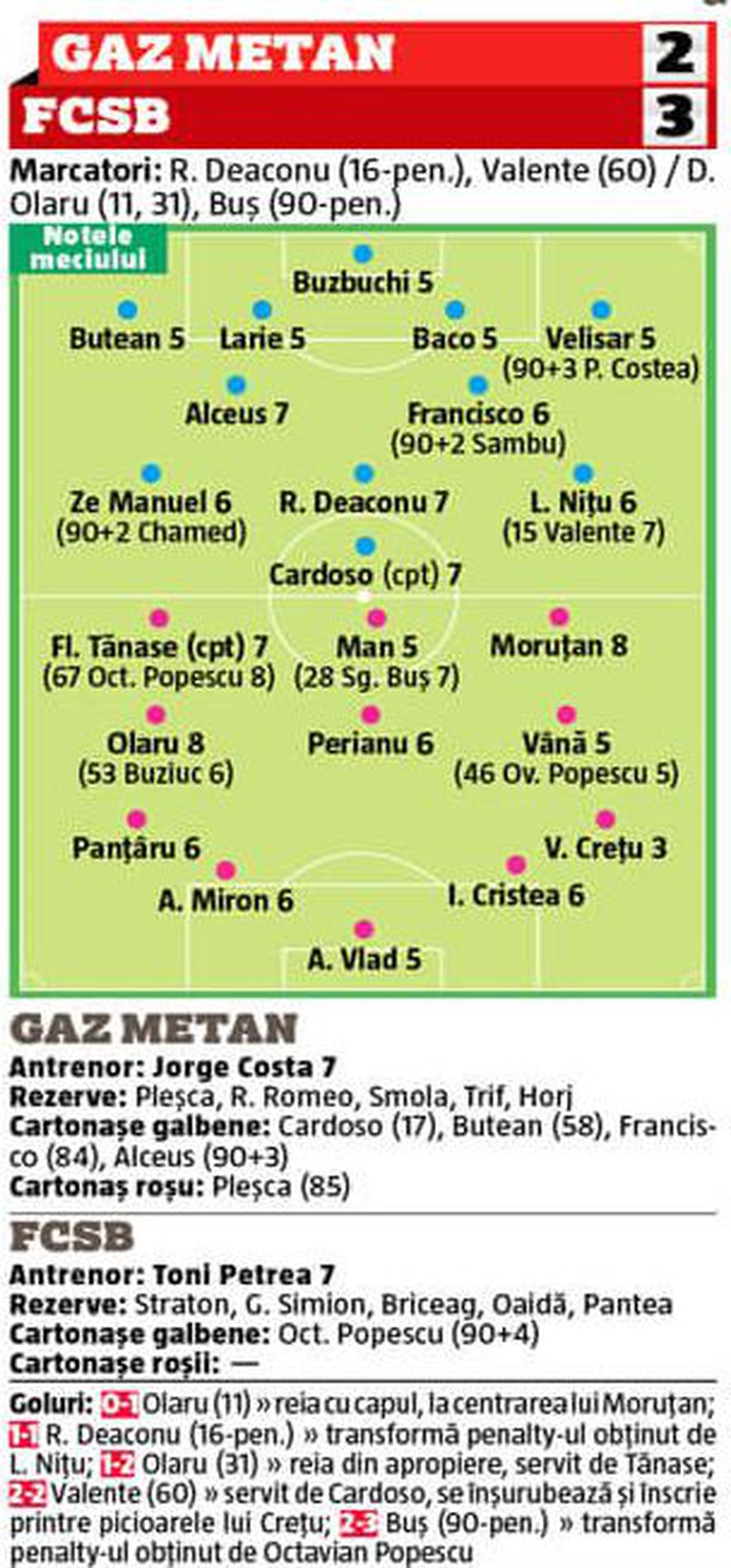 GAZ METAN - FCSB 2-3. NOTE GSP Cel mai slab din echipă! Cine e titularul lui Toni Petrea care a primit nota 3 după meciul de la Mediaș