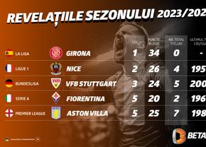 INFOGRAFIC: Pariază pe revelațiile sezonului în fotbalul european