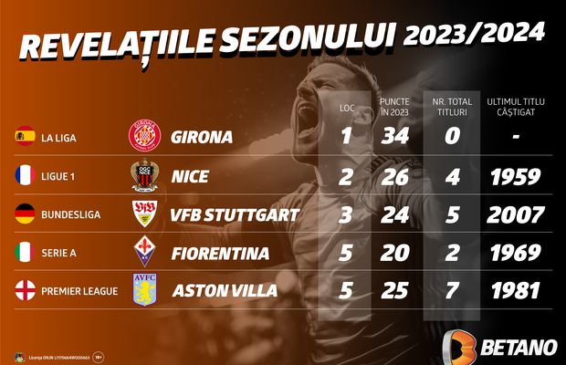 INFOGRAFIC: Pariază pe revelațiile sezonului în fotbalul european