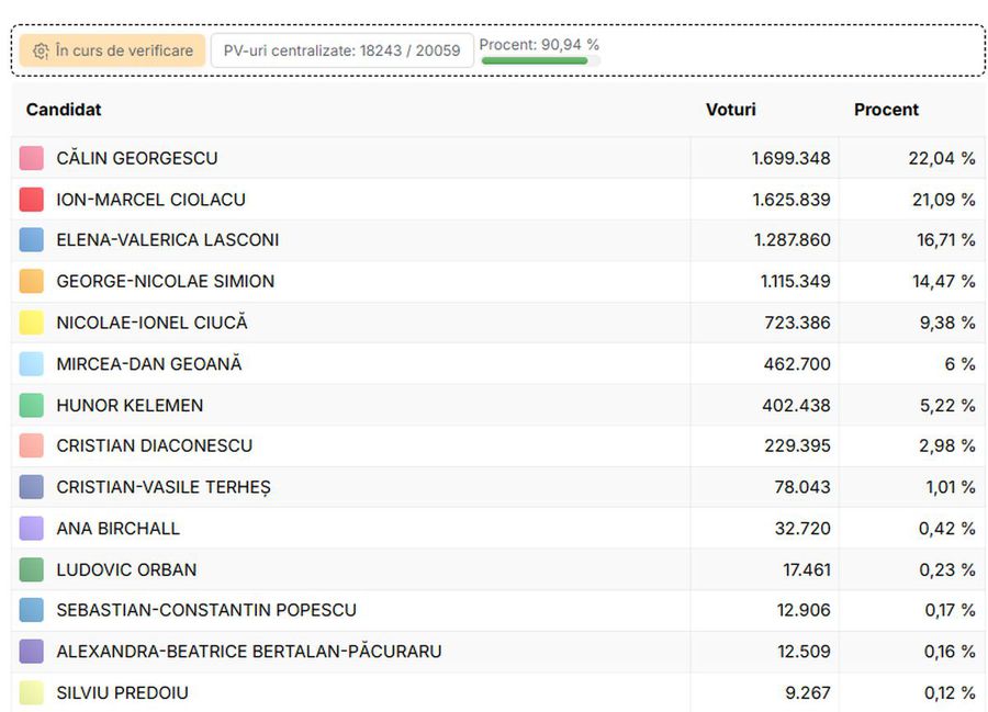 A venit decizia CCR! Rezultate finale ale turului 1 de la alegerile prezidențiale 2024: Călin Georgescu și Elena Lasconi se vor duela în turul doi al alegerilor!