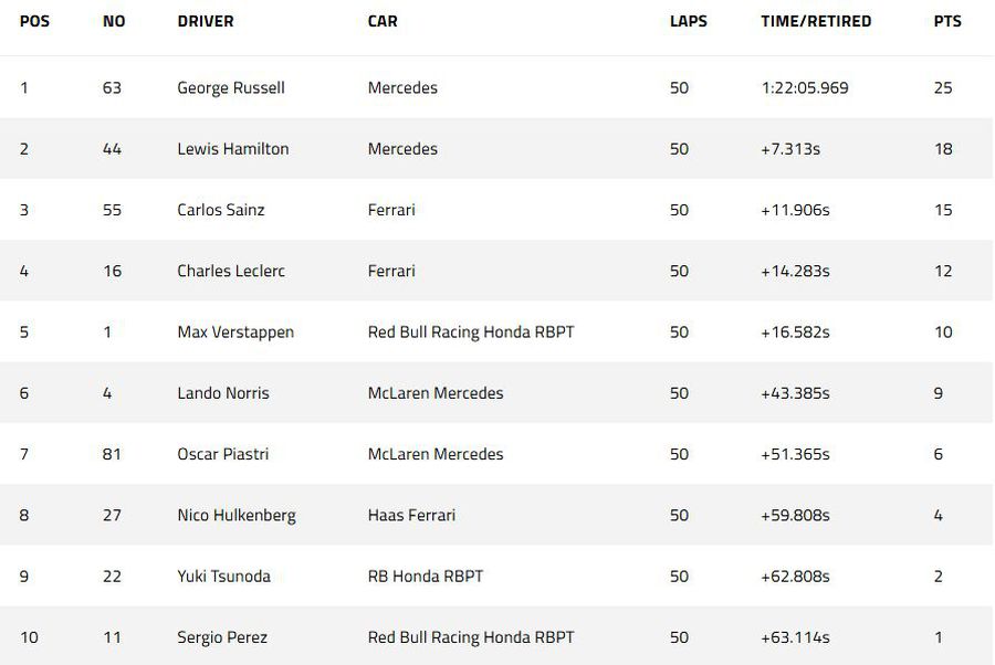 M4X Verstappen, campion a PATRA oară în Formula 1! Mercedes câștigă cursa, dar petrecerea e în garajul Red Bull: spectacol grandios pe străzile din Las Vegas