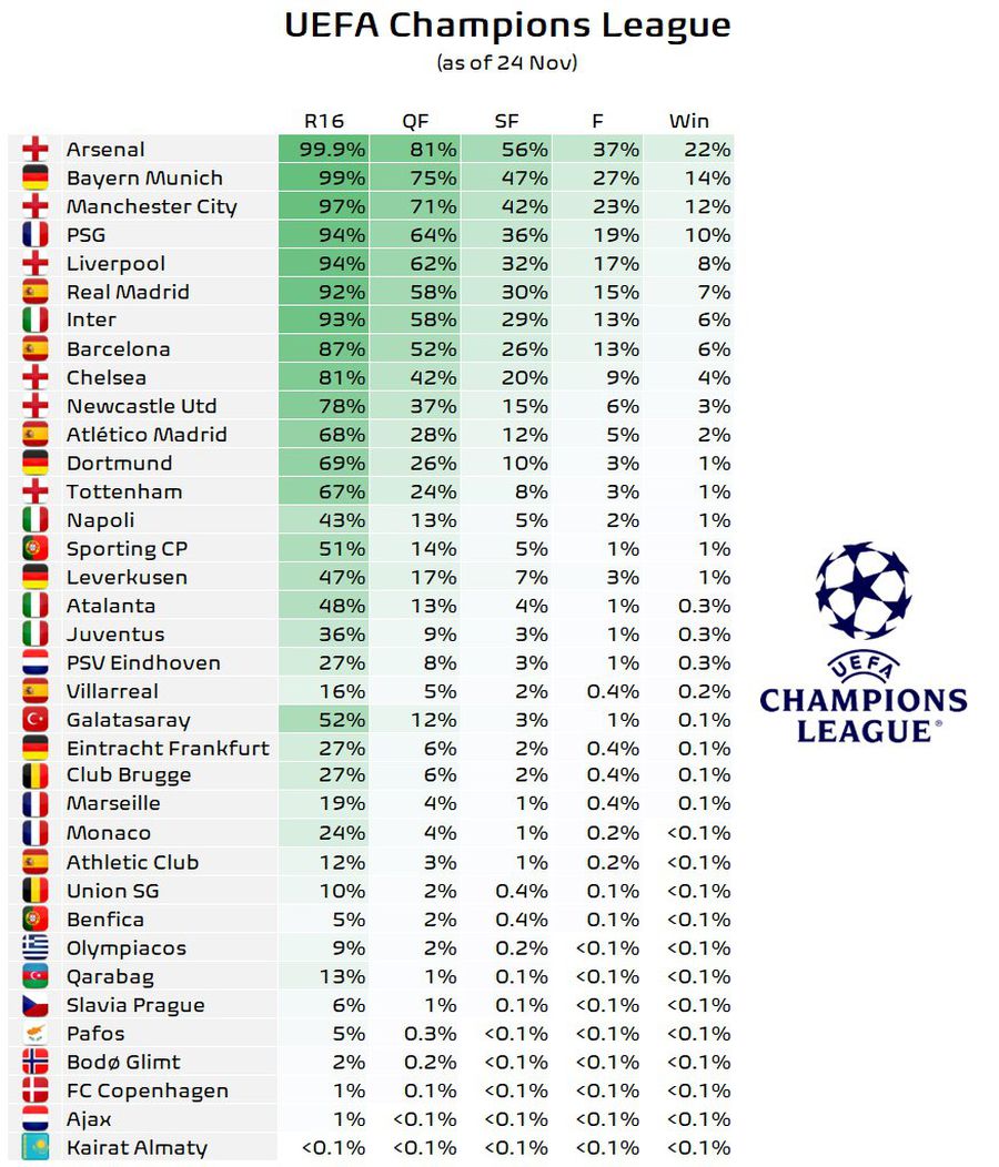 Verdict surpriză în Liga Campionilor! » Ar câștiga trofeul pentru prima dată în istorie