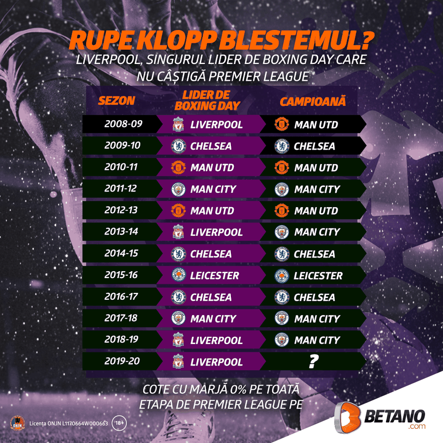Surpriza Betano pentru toate meciurile de Boxing Day! INFOGRAFIC: Rupe Klopp blestemul?