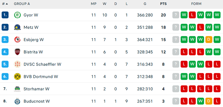 Minunea a ținut doar o repriză! Gloria Bistrița a fost învinsă, pe teren propriu, de campioana Europei. Clasamentul în Liga Campionilor