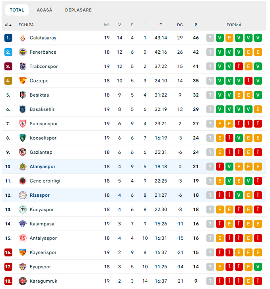Alanyaspor - Rizespor, duel la mijlocul clasamentului în Turcia: ce se întâmplă cu Ianis Hagi și Umit Akdag