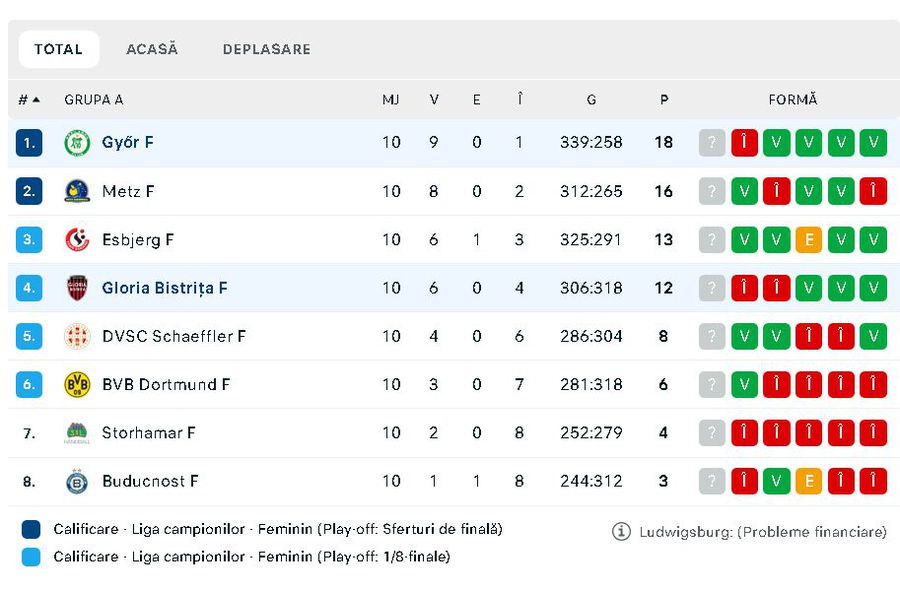 Gloria Bistrița - Gyor, în etapa a 11-a din Liga Campionilor » Campioana Europei nu are niciun pivot în echipă