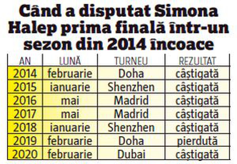 Simona Halep și o performanță rar întâlnită » Cum se diferențiază de celelalte rivale din circuit