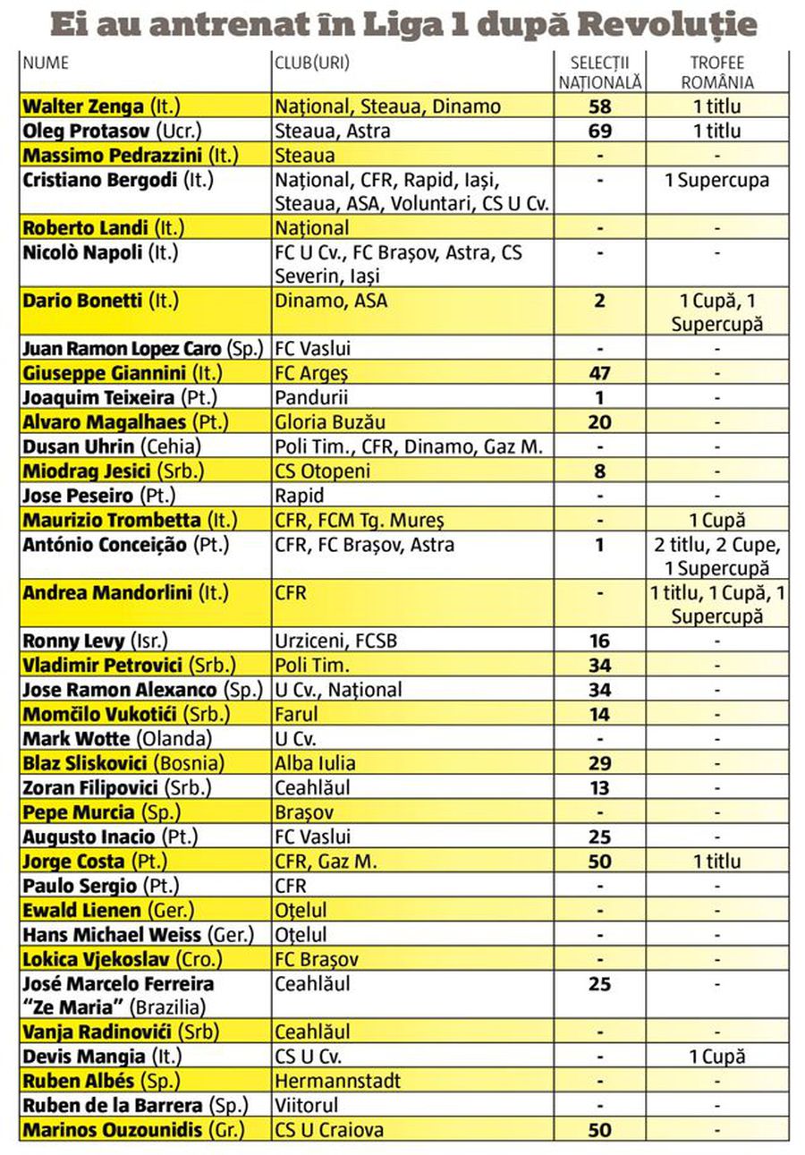 37 străini, 471 selecții, 16 trofee » Care e cel mai titrat antrenor străin de după Revoluție + De ce a fost nedreptățit Zenga