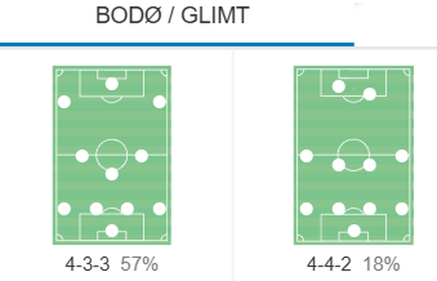 În acest sezon al Ligii, Bodo/Glimt a jucat majoritar în sistemul 4-3-3 Bodo/Glimt la raport: ce arată cifrele despre echipa pe care MM Stoica o vede „prea umflată” » Afirmațiile numărului 2 de la FCSB n-au legătură cu realitatea