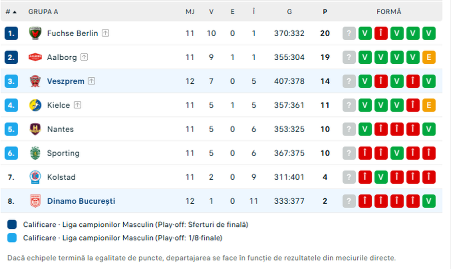 Dinamo, învinsă clar în deplasarea cu Veszprem din Liga Campionilor