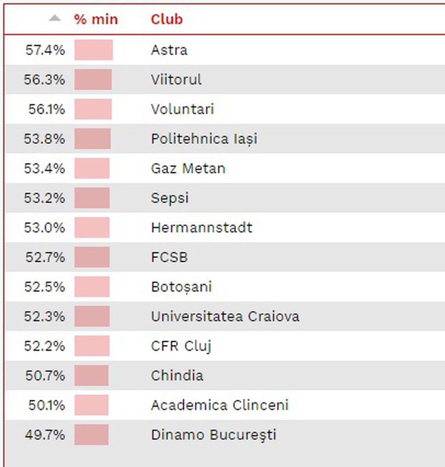 Statistică îngrijorătoarea pentru Dinamo! În meciurile „câinilor” se joacă cel mai puțin fotbal