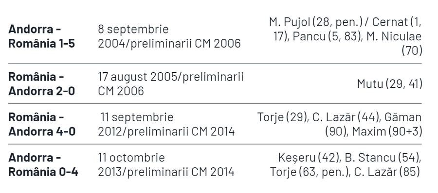 Generația lui Ianis Hagi s-a chinuit cu ei la juniori » Șase sunt acum la naționala Andorrei