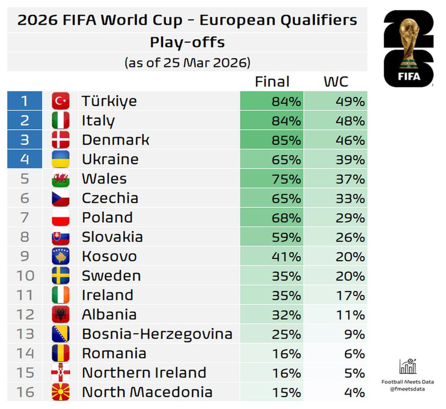 Calculele supercomputerului cu 24 de ore înainte de Turcia - România: doar 16% șanse de calificare