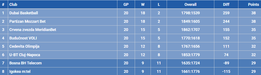 U-BT Cluj-Napoca, victorie miraculoasă, pe teren propriu, în Liga ABA! Lipsită de 4 jucători, campioana României a luptat eroic