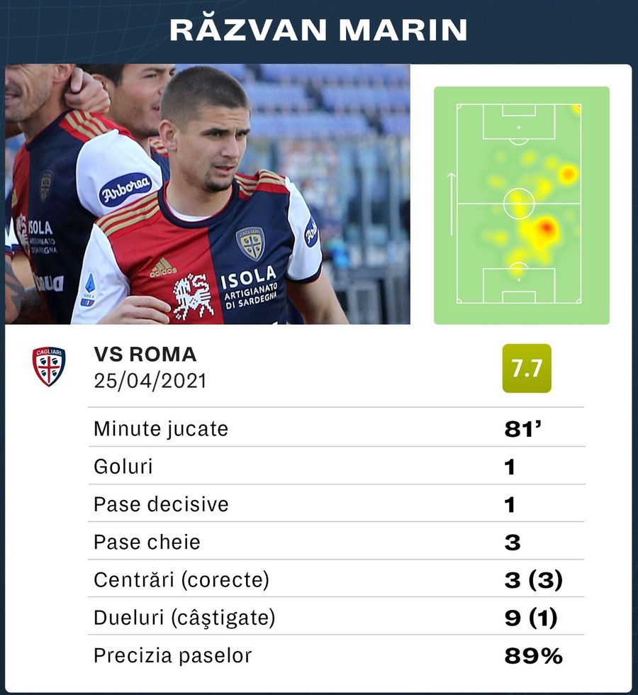 Răzvan Marin, premiat de italieni după golul și assist-ul cu AS Roma: „Energie pură! Ce meci a făcut!”
