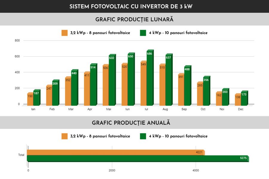 Sistemul fotovoltaic Supracharged - o soluție eficientă și rentabilă pentru prosumatori