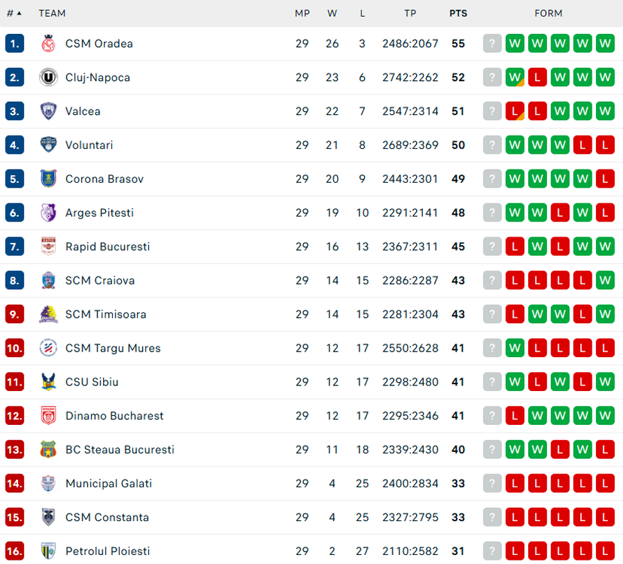 Clasamentul Ligii Naționale, după etapa a 29-a/Foto: captură Flashscore Finalul etapei a 29-a în Liga Națională: Justin Edler-Davis, MVP-ul penultimei runde a sezonului regulat! Cum arată clasamentul