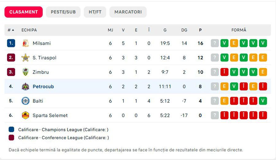 Clasamentul din play-off în prima ligă a Moldovei / Sursă foto: Flashscore Andrei Prepeliță a semnat cu noua echipă și se va bate la cupele europene!