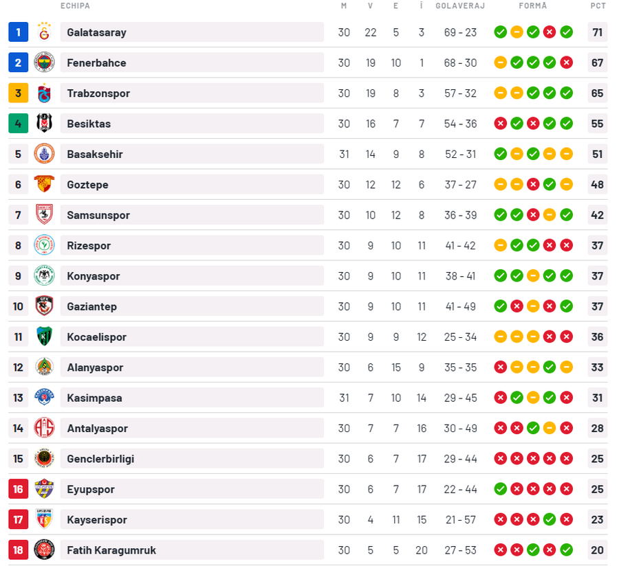 Eyupspor - Gaziantep, în runda 31 din campionatul Turciei » Debutul lui Mirel Rădoi pe banca noii sale echipe