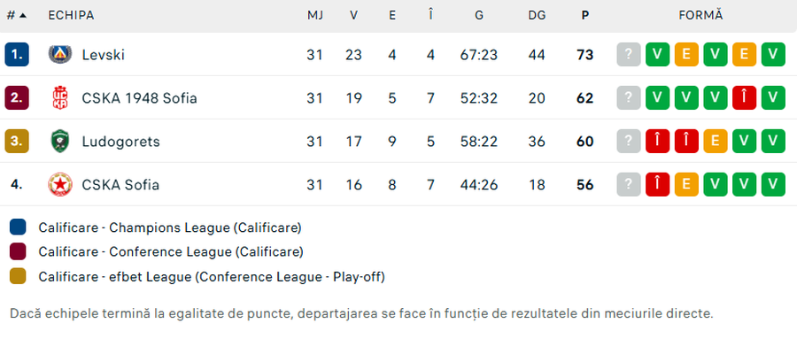 Istorie în vecini! Ludogorets ratează titlul pentru prima oară după 14 ani