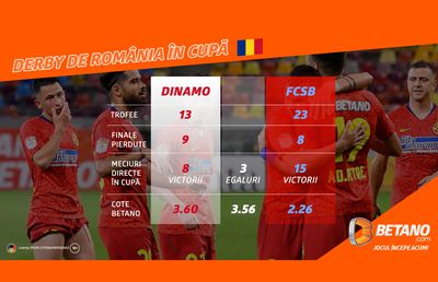 Cote Maxime la Derby de România pe Betano