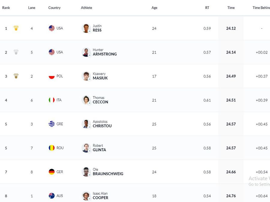 Robert Glință, locul 5 în cursa de 50m spate de la Mondiale! Federația Internațională a schimbat ierarhia finală