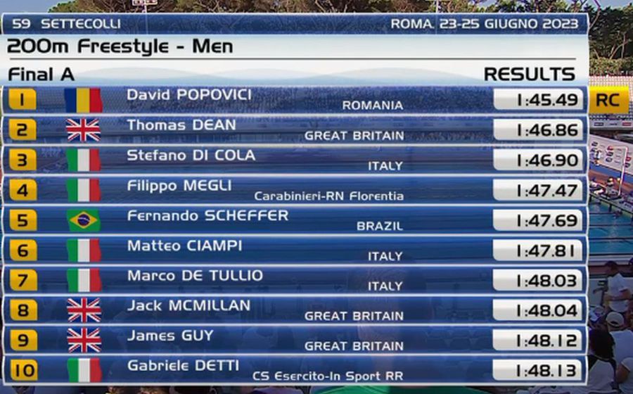 David Popovici face „dubla” la Sette Colli! AUR și la 200m liber după ce l-a spulberat pe campionul olimpic