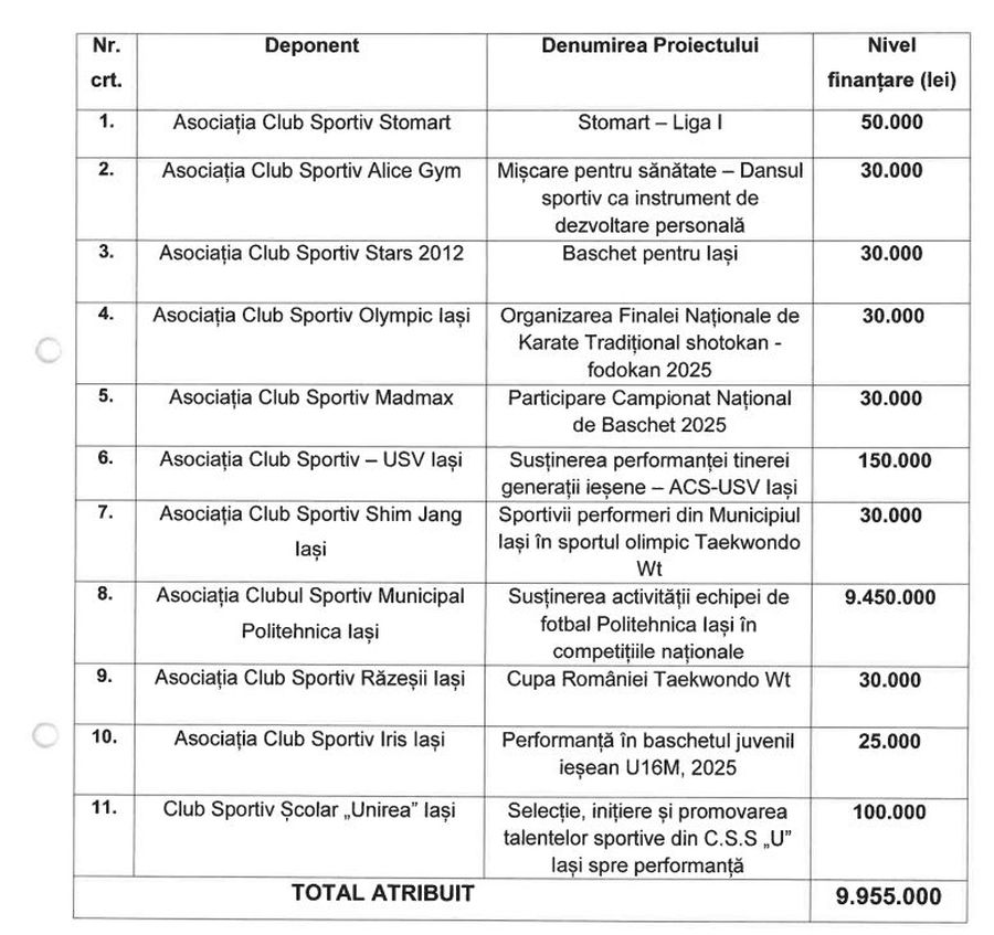 Proiectele de finanțare aprobate de Primăria Iași Măsuri de austeritate? Nu și la Iași! Primăria a alocat o sumă uriașă pentru echipa de fotbal