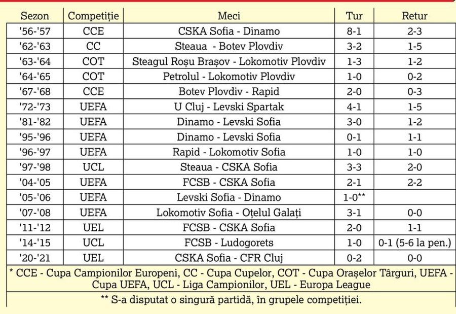 Semnal de alarmă înaintea meciurilor pe care FCSB și Sepsi le joacă la Sofia! Doar CFR Cluj a reușit să nu se facă de râs la primul joc european din Bulgaria