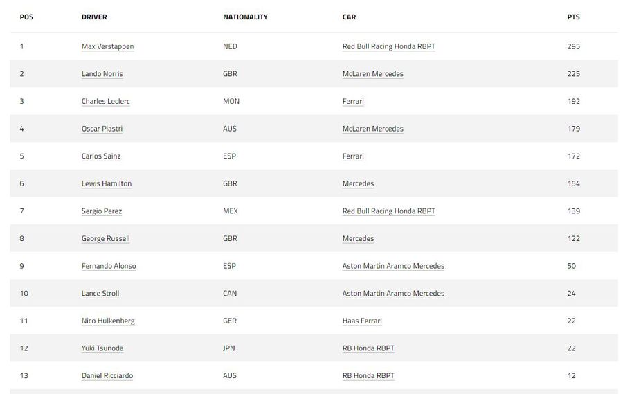 Lando Norris îl bate pe Max Verstappen chiar la el acasă și amenință prima poziție a clasamentului