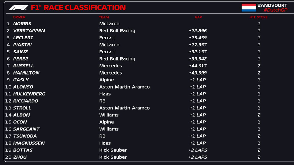 Lando Norris îl bate pe Max Verstappen chiar la el acasă și amenință prima poziție a clasamentului