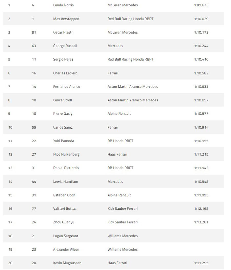 Lando Norris îl bate pe Max Verstappen chiar la el acasă și amenință prima poziție a clasamentului