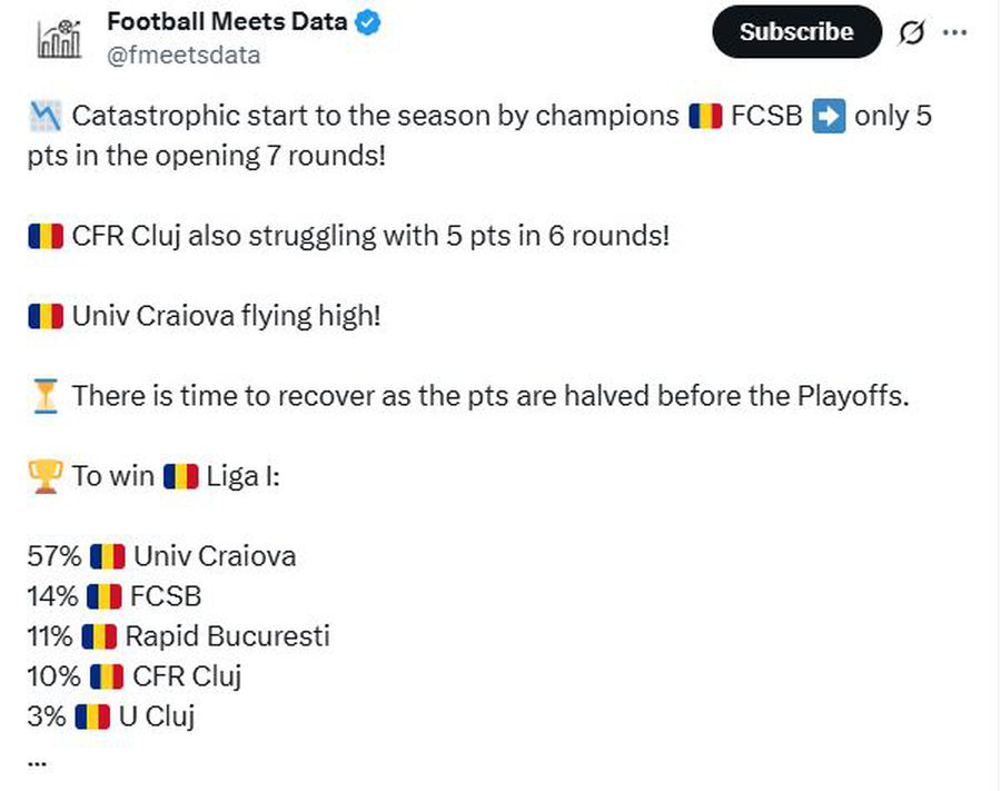 Sursă foto: Football Meets Data Calcule actualizate la titlu în Superliga » Specialiștii au refăcut ierarhia, după primele 7 runde