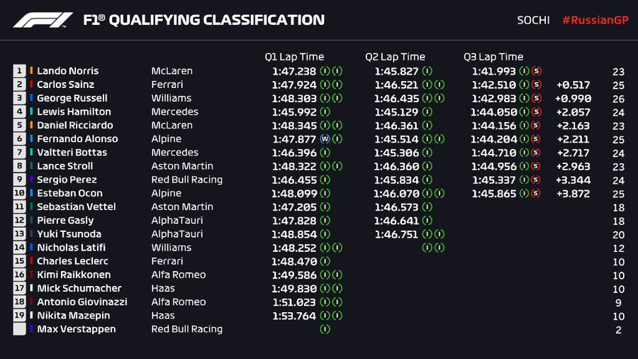 La Sochi, Lando Norris a obținut primul pole-position din carieră! Prezențe surprinzătoare în primele două linii