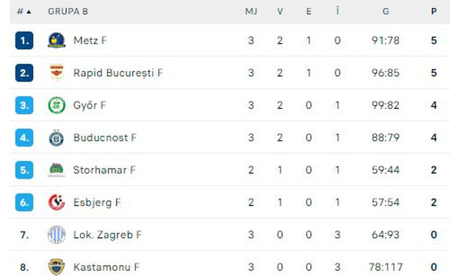 Clasamentul Grupei B Kastamonu - Rapid 26-33 » Giuleștencele obțin cea de-a doua victorie în Liga Campionilor: succes categoric în Turcia