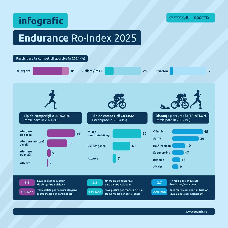 Sportul de masă, noul stil de viață! Aproape jumătate dintre românii care participă la competiții sportive o fac pentru sănătatea lor