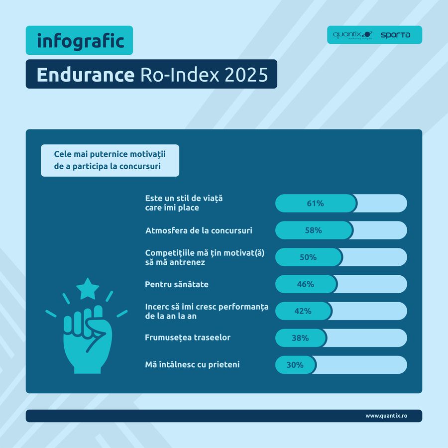 Sportul de masă, noul stil de viață! Aproape jumătate dintre românii care participă la competiții sportive o fac pentru sănătatea lor