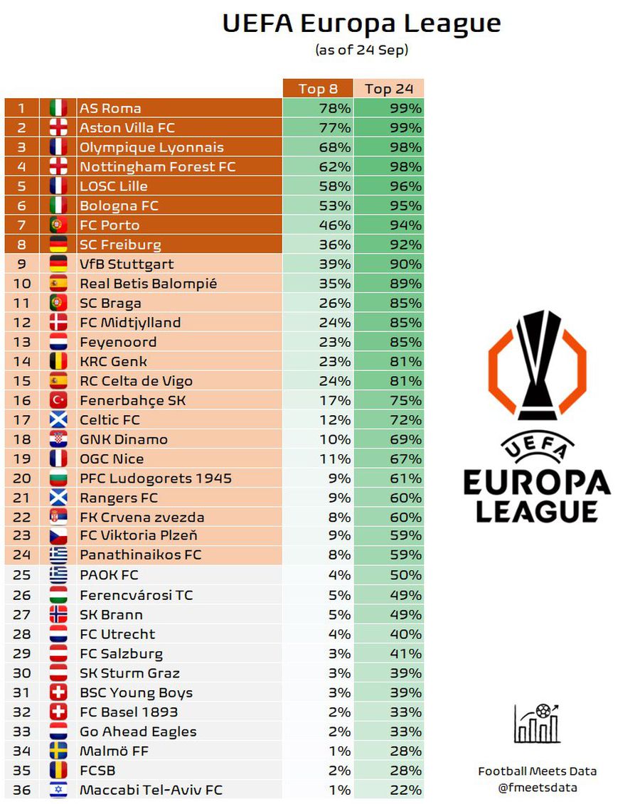 Simulare teribilă! FCSB, șanse infime de calificare în fazele eliminatorii din Europa League
