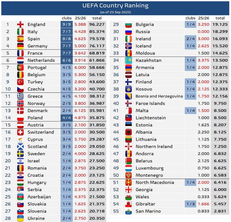 Salt uriaș după 1-0 cu Go Ahead Eagles » Cu cât au crescut șansele celor de la FCSB de a prinde play-off-ul + Pe ce loc se află România în topul coeficienților