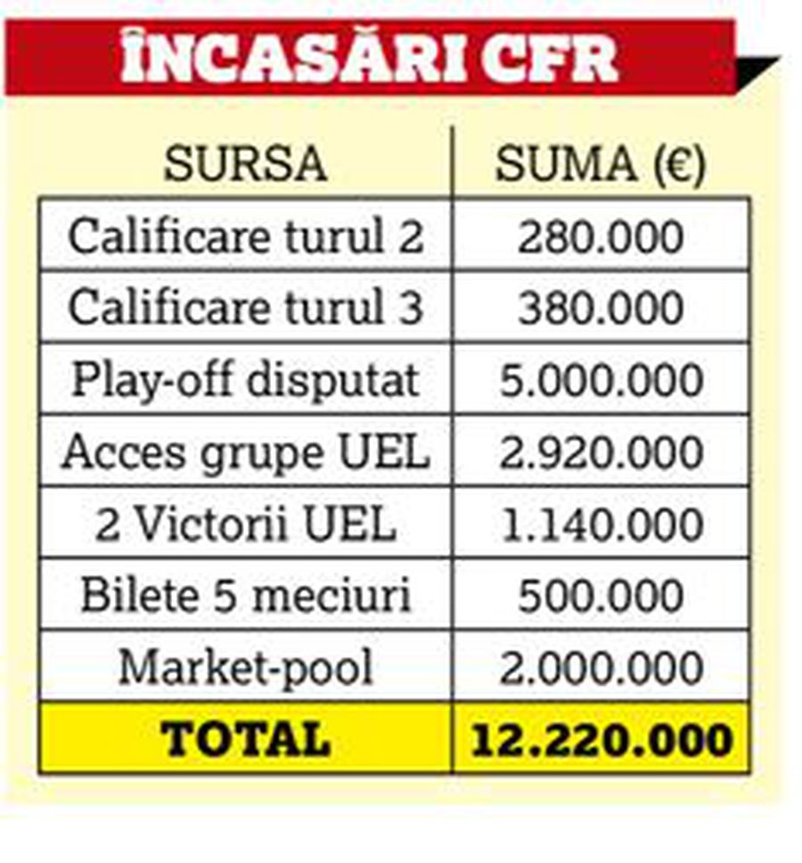EUROPA CFR » Sunt de 10 ori mai bogați decât FCSB! + lecția anului pentru Becali: Dan Petrescu și-a scos banii pe 40 de sezoane!