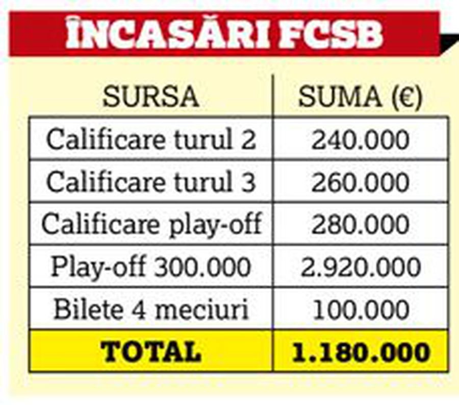 EUROPA CFR » Sunt de 10 ori mai bogați decât FCSB! + lecția anului pentru Becali: Dan Petrescu și-a scos banii pe 40 de sezoane!