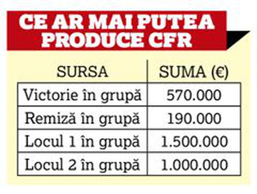 EUROPA CFR » Sunt de 10 ori mai bogați decât FCSB! + lecția anului pentru Becali: Dan Petrescu și-a scos banii pe 40 de sezoane!