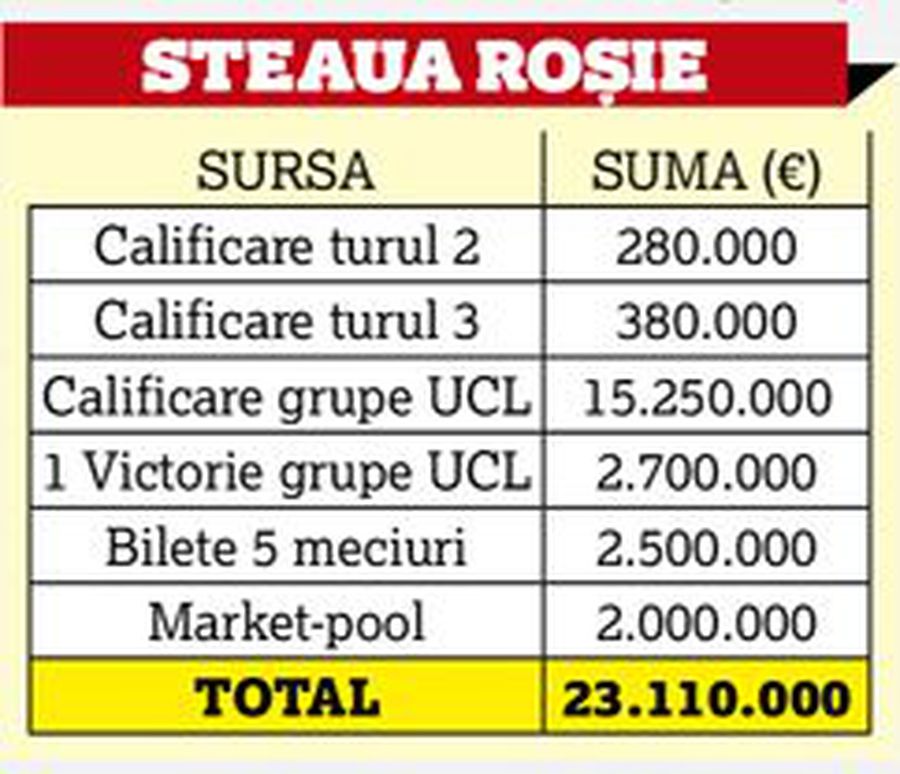 EUROPA CFR » Sunt de 10 ori mai bogați decât FCSB! + lecția anului pentru Becali: Dan Petrescu și-a scos banii pe 40 de sezoane!