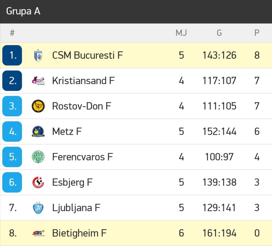 Bietigheim - CSM București 22-32 » „Tigroaicele”, victorie lejeră cu ultima clasată! Cum arată clasamentul ACUM