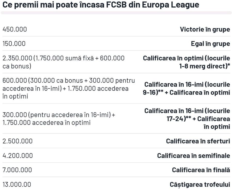 Lovitură primită de Gigi Becali! Cât a costat-o pe FCSB înfrângerea din Scoția » Ce sumă are deja în cont campioana României după trei etape ale grupei!