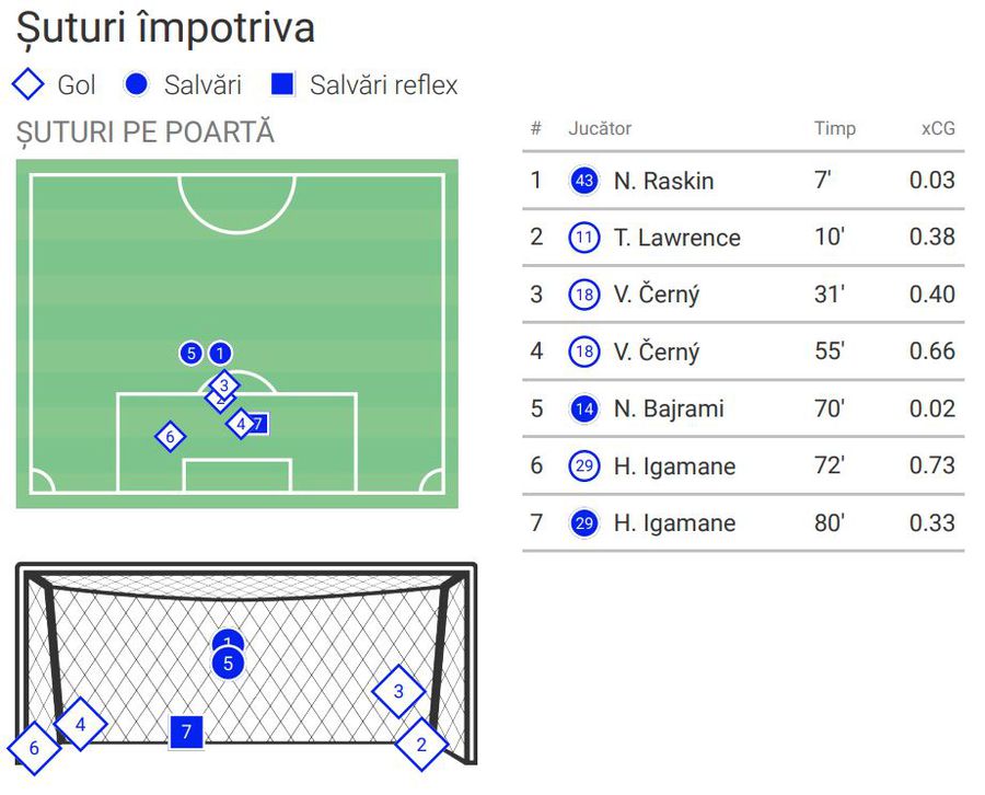 Putea face mai mult Ștefan Târnovanu în Rangers - FCSB? Cifrele portarului spun totul